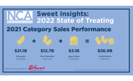 The 2022 NCA State of Treating report showed that chocolate had $21.1 billion in total sales, while non-chocolate had $12.7 billion, and gum and mints had $3.1 billion in total sales. All three combined totaled $36.9 billion in sales.