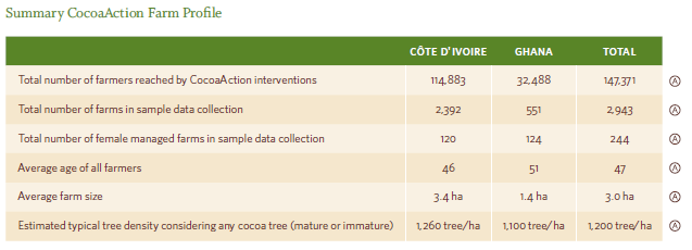 CocoaAction Farm Profile